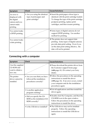 Page 3434 GB
Digital Photo Printer -DPP-FP30_GB_UC2/CED/CEK/AU_ 2-190-186-12(1)
Symptom
I lost the supplied
CD-ROM and
want to obtain a
new one.
The printer
driver cannot be
installed.
Check
• Are you sure that you have
followed the installation
procedures correctly?
• Is another application
program running?
• Did you specify the CD-
ROM as the installation CD-
ROM correctly?
• Is the USB driver installed?
Connecting with a computer
Cause/Solutions
c Please download the printer driver from
the Customer support...