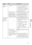 Page 3535 GB
Troubleshooting
Digital Photo Printer -DPP-FP30_GB_UC2/CED/CEK/AU_ 2-190-186-12(1)
Symptom
The printer
driver cannot be
installed.
The printer does
not respond to
the printing
order from the
PC.
Check
• Can you read the CD-ROM
with Explorer?
• Is there an anti-virus
program or other program
running on the system?
•
Did you log onto Windows
XP/2000 Professional using an
Administrator user account?
• Is an error message
displayed stating that an
error was detected in output
of documents via USB?
• Is...