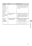 Page 3939 GB
Troubleshooting
Digital Photo Printer -DPP-FP30_GB_UC2/CED/CEK/AU_ 2-190-186-12(1)
Symptom
The picture
quality and
colors of the
image previewed
on the screen  of
the digital
camera differs
from those
printed.
The image
cannot be printed
fully in the print
range.
The image is
stretched
horizontally
when printed. Check
• Is the aspect ratio of the
image correct?
• Did you rotate the image
or add other process? Cause/Solutions
c
Because of differences in the phosphor
method or profiles of a monitor...