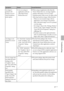 Page 3737 GB
Troubleshooting
Symptom
An image is
printed with
borders even if I
select borderless
print option.
An image is not
printed in correct
colors.
Preview image does
not reflect the print
settings in the
“Graphics” tab of
the “Sony DPP-FP35
Properties” dialog
box.
Print quantity
specified in the
“Paper/Output” tab
of the “Sony DPP-
FP35 Properties”
dialog box does not
take effect.
Check
•Are you using an
application software
other than Picture
Motion Browser?
•Is “Exif Print” checked
in the “Graphics”...