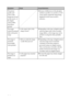 Page 4040 GB
Symptom
The picture
quality and
colors of the
image previewed
on the screen  of
the digital
camera differ
from those
printed.
The image
cannot be printed
fully in the print
range.
The image is
stretched
horizontally
when printed.
The image is
printed at an
angle.
Check
•Is the aspect ratio of the
image correct?
•Did you rotate the image
or add other process?
•Is the paper tray inserted
properly?Cause/Solutions
cBecause of differences in the phosphor
method or profiles of a monitor or LCD
screen,...