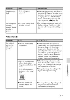 Page 7575 GB
Troubleshooting
Digital Photo Printer -DPP-FP50_GB_UC2/CED/CEK/AU_ 2-599-949-11(1)
Symptom
Paper does not
feed.
The print paper
emerges
partially during
printing in
process.
Check
•Is the print paper
jammed?
•Is it in the middle of the
printing process?
Cause/Solutions
cWhen the printer cannot feed the print
paper, the 
/(paper/cartridge error)
indicators flash and an error message
is displayed in the MONITOR OUT
mode.  Remove the paper tray and
check paper jam. (.page 89)
cThe print paper may...