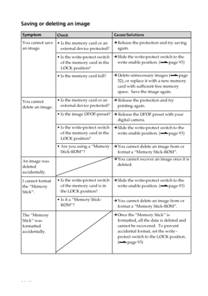 Page 8080 GB
Digital Photo Printer -DPP-FP50_GB_UC2/CED/CEK/AU_ 2-599-949-11(1)
Saving or deleting an image
Symptom
You cannot save
an image.
You cannot
delete an image.
An image was
deleted
accidentally.
I cannot format
the “Memory
Stick”.
The “Memory
Stick” was
formatted
accidentally.
Check
• Is the memory card or an
external device protected?
•Is the write-protect switch
of the memory card in the
LOCK position?
•Is the memory card full?
•Is the memory card or an
external device protected?
•Is the image...