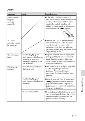 Page 8181 GB
Troubleshooting
Digital Photo Printer -DPP-FP50_GB_UC2/CED/CEK/AU_ 2-599-949-11(1)
Symptom
I cannot insert
the print
cartridge
smoothly.
The print
cartridge cannot
be removed.
The print paper
jams.
Printing stops
midway.
Check
•Are the /(paper/
cartridge error) indicators
flashing or is an error
message displayed in the
TV monitor?
•Does the access indicator
light in green?
•Are the 
/(paper/
cartridge error) indicators
flashing?
•Is any indicator lit?
Others
Cause/Solutions
cIf the print cartridge...