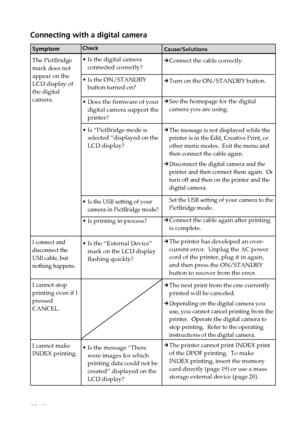 Page 8282 GB
Digital Photo Printer -DPP-FP50_GB_UC2/CED/CEK/AU_ 2-599-949-11(1)
Connecting with a digital camera
Symptom
The PictBridge
mark does not
appear on the
LCD display of
the digital
camera.
I connect and
disconnect the
USB cable, but
nothing happens.
I cannot stop
printing even if I
pressed
CANCEL.
I cannot make
INDEX printing.
Check
•Is the digital camera
connected correctly?
•Is the ON/STANDBY
button turned on?
•Does the firmware of your
digital camera support the
printer?
•Is “PictBridge mode is...
