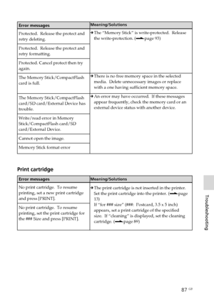 Page 8787 GB
Troubleshooting
Digital Photo Printer -DPP-FP50_GB_UC2/CED/CEK/AU_ 2-599-949-11(1)
Meaning/Solutions
cThe “Memory Stick” is write-protected.  Release
the write-protection. (.page 93)
cThere is no free memory space in the selected
media.  Delete unnecessary images or replace
with a one having sufficient memory space.
cAn error may have occurred.  If these messages
appear frequently, check the memory card or an
external device status with another device.
Meaning/Solutions
cThe print cartridge is not...