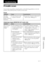 Page 7171 GB
Troubleshooting
Digital Photo Printer -DPP-FP50_GB_UC2/CED/CEK/AU_ 2-599-949-11(1)
Check
•Is the AC power cord
properly connected?
If trouble occurs
If you run into any problems using the printer, use the following guidelines to solve the
problem. If the problem persists, consult your Sony dealer.
Power
Symptom
The ON/
SYANDBY
button cannot be
turned on.
Displaying images (MONITOR OUT mode only)
Symptom
The TV monitor
displays no
images.
Cause/Solutions
cConnect the AC power cord to an AC
outlet...