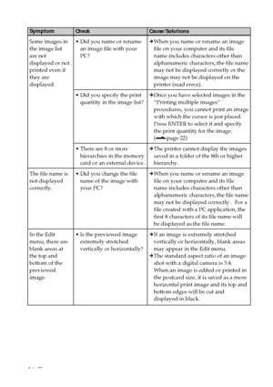 Page 6464 GB
Symptom
Some images in
the image list
are not
displayed or not
printed even if
they are
displayed.
The file name is
not displayed
correctly.
In the Edit
menu, there are
blank areas at
the top and
bottom of the
previewed
image.
Check
•Did you name or rename
an image file with your
PC?
•Did you specify the print
quantity in the image list?
•There are 8 or more
hierarchies in the memory
card or an external device.
•Did you change the file
name of the image with
your PC?
•Is the previewed image...