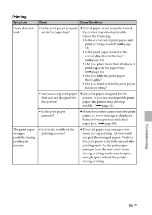 Page 6565 GB
Troubleshooting
Symptom
Paper does not
feed.
The print paper
emerges
partially during
printing in
process.
Printing
Check
•Is the print paper properly
set in the paper tray?
•Are you using print paper
that was not designed for
the printer?
•Is the print paper
jammed?
•Is it in the middle of the
printing process?
Cause/Solutions
cIf print paper is not properly loaded,
the printer may develop trouble.
Check the following:
•Is the correct set of print paper and
print cartridge loaded? (.page
11)
•Is...