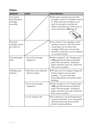 Page 7272 GB
Symptom
You cannot
insert the print
cartridge
smoothly.
The print
cartridge cannot
be removed.
The print paper
jams.
Printing stops
midway.
Check
•Is an error message
displayed ?
•Does the access indicator
flash in orange?
•Is an error message
displayed?
•Is any indicator lit?
Others
Cause/Solutions
cIf the print cartridge does not click
into place, remove it and then re-insert
it.  Only when the ink ribbon is too
slack to be loaded, wind the ink
ribbon in the direction of the arrow to
remove the...