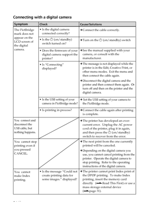Page 5454 GB
Connecting with a digital camera
Symptom
The PictBridge
mark does not
appear on the
LCD screen of
the digital
camera.
You  connect and
disconnect the
USB cable, but
nothing happens.
You  cannot stop
printing even if
you pressed
CANCEL.
You  cannot
make Index
printing.
Check
•Is the digital camera
connected correctly?
• Is the  1 (on/standby)
switch turned on?
• Does the firmware of your
digital camera support the
printer?
• Is “Connecting”
displayed?
• Is the USB setting of your
camera in...