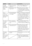 Page 5050 GB
Symptom
The image
cannot be
printed fully in
the print range.
Borders
remains.
Even if
“Borders” is set
to “No”, the
image is printed
with borders on
both sides.
The whole area
of an image
cannot be
printed.
The image is
stretched
horizontally
when printed.
The image is
printed at an
angle.
There are white
lines or dots on
the printed
pictures.
Cause/Solutions
cSet “No” by selecting  Menu - Print
setup - Borders. ( .page 24)
c Depending on the type of digital
camera used, the aspect ratio of the...