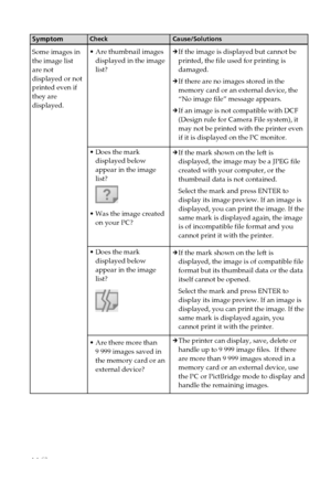 Page 4444 GB
Symptom
Some images in
the image list
are not
displayed or not
printed even if
they are
displayed.Cause/Solutions
cIf the image is displayed but cannot be
printed, the file used for printing is
damaged.
c If there are no images stored in the
memory card or an external device, the
“No image file” message appears.
c If an image is not compatible with DCF
(Design rule for Camera File system), it
may not be printed with the printer even
if it is displayed on the PC monitor.
c If the mark shown on the...