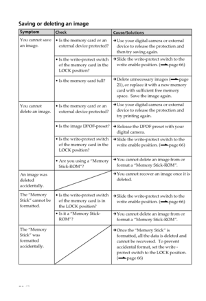 Page 5252 GB
Symptom
You cannot save
an image.
You cannot
delete an image.
An image was
deleted
accidentally.
The “Memory
Stick” cannot be
formatted.
The “Memory
Stick” was
formatted
accidentally.
Saving or deleting an image
Check
• Is the memory card or anexternal device protected?
• Is the write-protect switch
of the memory card in the
LOCK position?
• Is the memory card full?
• Is the memory card or an
external device protected?
• Is the image DPOF-preset?
• Is the write-protect switch
of the memory card in...