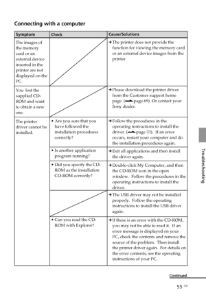Page 5555 GB
Troubleshooting
Symptom
The images of
the memory
card or an
external device
inserted in the
printer are not
displayed on the
PC.
You  lost the
supplied CD-
ROM and want
to obtain a new
one.
The printer
driver cannot be
installed.
Check
•Are you sure that you
have followed the
installation procedures
correctly?
• Is another application
program running?
• Did you specify the CD-
ROM as the installation
CD-ROM correctly?
• Can you read the CD-
ROM with Explorer?
Cause/Solutions
cThe printer does not...