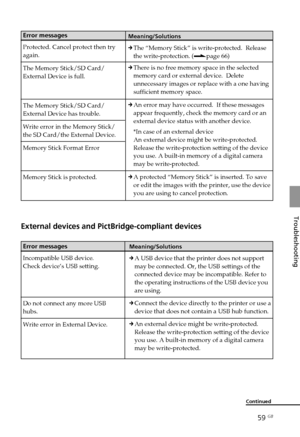 Page 5959 GB
Troubleshooting
Error messages
Protected. Cancel protect then try
again.
The Memory Stick/SD Card/
External Device is full.
The Memory Stick/SD Card/
External Device has trouble.
Write error in the Memory Stick/
the SD Card/the External Device.
Memory Stick Format Error
Memory Stick is protected.
External devices and PictBridge-compliant devices
Error messages
Incompatible USB device.
Check device’s USB setting.
Do not connect any more USB
hubs.
Write error in External Device.
Meaning/Solutions
cA...