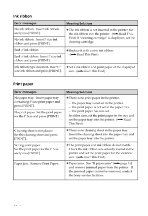 Page 6060 GB
Print paper
Error messages
No paper tray.  Insert paper tray
containing P size print paper and
press [PRINT].
No print paper. Set the print paper
for the P Size and press [PRINT].
Cleaning sheet is not placed.
Set the cleaning sheet and press
[PRINT].
Wrong print paper.
Set the print paper for the P Size
and press [PRINT].
Paper jam.  Remove Print Paper.
Meaning/Solutions
cThe ink ribbon is not inserted in the printer. Set
the ink ribbon into the printer.  ( .Read This
First) If “cleaning...