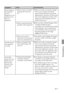 Page 4545 GB
Troubleshooting
Symptom
Some images in
the image list
are not
displayed or not
printed even if
they are
displayed.
The file name is
not displayed
correctly.
In the Edit
menu, there are
blank areas at
the top and
bottom of the
previewed
image.
Check
•Did you name or rename
an image file with your
PC?
• Did you specify the print
quantity in the image list?
• There are 8 or more
hierarchies in the memory
card or an external device.
• Did you change the file
name of the image with
your PC?
• Is the...