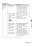 Page 4747 GB
Troubleshooting
Symptom
The printed
pictures are
inferior in
quality.
Printed results
Check
•Did you print preview
image data?
• Did you print an image
whose size (width or
height) is smaller than
480 dots?
Is the image displayed as
follows?
•Did you use the Edit
menu to enlarge the
image?
• Do you allow dust to get
on the ink ribbon?
• Did you allow dust or
finger prints to get on the
printed surface?
• Did you use used print
paper or ink ribbon?
Cause/Solutions
cDepending on the type of digital...