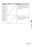 Page 5757 GB
Troubleshooting
Symptom
Print quantity
specified in the
“Pages Per
Sheet” in the
“Layout” tab of
the “Sony DPP-
FP60 Properties”
dialog box does
not match the
actual print
quantity and
printed results.
Colors of the
printed image
from a PC are
different from
those printed
from a memory
card.
Check Cause/Solutions
cDepending on the application you use,
the print quantity setting of the
application you use may have priority
over the setting specified in the printer
driver dialog box.
c Since the...