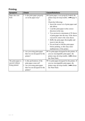 Page 5050 GB
Printing
SymptomCheckCause/Solutions
Paper does not 
feed. Is the print paper properly 
set in the paper tray?cIf print paper is not properly loaded, the 
printer may develop trouble. (.page 9, 
10)
Check the following:
 Insert the correct set of print paper and 
ink ribbon.
 Load the print paper in the correct 
direction in the tray.
 You can insert a maximum of 20 sheets 
of print paper into the tray. If the sheets 
exceed 20, remove the extra sheets.
 Riffle the print paper thoroughly and...