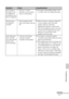 Page 4949 GB
     Troubleshooting
Some images in 
the image list are 
not displayed or 
not printed even if 
they are displayed. There are 7 or more 
hierarchies on the memory 
card or a USB memory.cThe printer cannot display images saved 
in a folder of the 7th or higher hierarchy.
The file name is 
not displayed 
correctly. Did you change the file 
name of the image with your 
PC?cWhen you name or rename an image file 
on your computer and its file name 
includes characters other than 
alphanumeric...