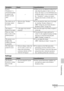 Page 5555 GB
     Troubleshooting
Settings
Even if 
“Borderless” is 
selected, the image 
is printed with 
borders on both 
sides.—cWhen you use an editing/recording device 
other than the printer to edit or save an 
image, the image is saved with blank areas 
around the image. Even if you print it with 
the  “Borderless” setting, you cannot 
eliminate the borders on both sides of a 
print. 
The whole area of 
an image cannot 
be printed. Did you select “Borders 
(Pattern 1)”?cYou can print the whole area of an...