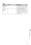 Page 5959 GB
     Troubleshooting
Others
SymptomCheckCause/Solutions
You cannot insert 
the ink ribbon 
smoothly.—cIf the ink ribbon does not click into place, 
remove it and then re-insert it. Only when 
the ink ribbon is too slack to be loaded, 
remove the slack. (.page 9, 10)
The ink ribbon 
cannot be 
removed.
—cTurn off the printer using the 1 (on/
standby) button and then turn it on again. 
After the motor sound stops, try to remove 
the ink ribbon. If this does not solve the 
problem, contact Sony...