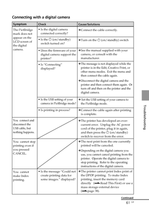 Page 6161 GB
Troubleshooting
Connecting with a digital camera
Symptom
The PictBridge
mark does not
appear on the
LCD screen of
the digital
camera.
You  connect and
disconnect the
USB cable, but
nothing happens.
You  cannot stop
printing even if
you pressed
CANCEL.
You  cannot
make Index
printing.
Check
•Is the digital camera
connected correctly?
•Is the 1 (on/standby)
switch turned on?
•Does the firmware of your
digital camera support the
printer?
•Is “Connecting”
displayed?
•Is the USB setting of your
camera...