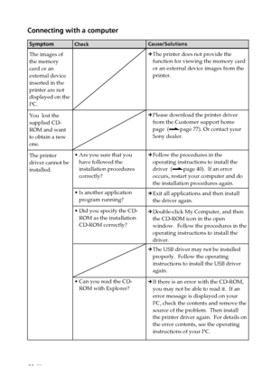 Page 6262 GB
Symptom
The images of
the memory
card or an
external device
inserted in the
printer are not
displayed on the
PC.
You  lost the
supplied CD-
ROM and want
to obtain a new
one.
The printer
driver cannot be
installed.
Check
•Are you sure that you
have followed the
installation procedures
correctly?
•Is another application
program running?
•Did you specify the CD-
ROM as the installation
CD-ROM correctly?
•Can you read the CD-
ROM with Explorer?
Cause/Solutions
cThe printer does not provide the
function...