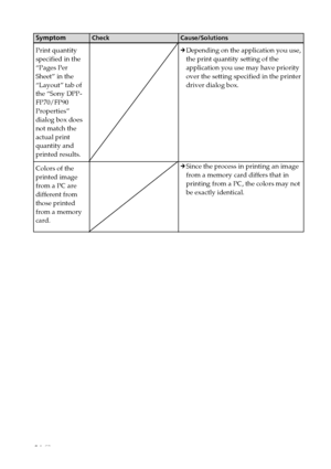 Page 6464 GB
Symptom
Print quantity
specified in the
“Pages Per
Sheet” in the
“Layout” tab of
the “Sony DPP-
FP70/FP90
Properties”
dialog box does
not match the
actual print
quantity and
printed results.
Colors of the
printed image
from a PC are
different from
those printed
from a memory
card.
Check Cause/Solutions
cDepending on the application you use,
the print quantity setting of the
application you use may have priority
over the setting specified in the printer
driver dialog box.
cSince the process in...