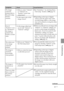 Page 5757 GB
Troubleshooting
Symptom
The image
cannot be
printed fully in
the print range.
Borders
remains.
Even if
“Borders” is set
to “Borderless”,
the image is
printed with
borders on both
sides.
The whole area
of an image
cannot be
printed.
The image is
stretched
horizontally
when printed.
The image is
printed at an
angle.
There are white
lines or dots on
the printed
pictures.
Cause/Solutions
cSet “Borderless”  by selecting Menu -
Print setup - Borders. (.page 31)
cDepending on the type of digital
camera...