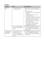 Page 5050 GB
Printing
SymptomCheckCause/Solutions
Paper does not 
feed. Is the print paper properly 
set in the paper tray?cIf print paper is not properly loaded, the 
printer may develop trouble. (.page 9, 
10)
Check the following:
 Insert the correct set of print paper and 
ink ribbon.
 Load the print paper in the correct 
direction in the tray.
 You can insert a maximum of 20 sheets 
of print paper into the tray. If the sheets 
exceed 20, remove the extra sheets.
 Riffle the print paper thoroughly and...