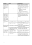 Page 5252 GB
The picture quality 
and colors of the 
image previewed 
on the screen 
differs from those 
printed.
—cBecause of differences in the display 
method or profiles of an LCD screen, 
please regard the image being displayed 
on the display as just a reference. To 
adjust picture quality, do either of the 
following:
– Changing the Color Setting 
(.page 28)
– Adjusting an image (.page 21) 
The settings take effect on the displayed 
images only.
The printed image 
differs when an 
image is printed...