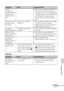 Page 5353 GB
     Troubleshooting
Settings
Even if 
“Borderless” is 
selected, the image 
is printed with 
borders on both 
sides.—cWhen you use an editing/recording device 
other than the printer to edit or save an 
image, the image is saved with blank areas 
around the image. Even if you print it with 
the  “Borderless” setting, you cannot 
eliminate the borders on both sides of a 
print. 
The whole area of 
an image cannot 
be printed. Did you select “Borders 
(Pattern 1)”?cYou can print the whole area of an...