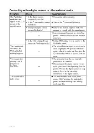 Page 5656 GB
Connecting with a digital camera or other external device
SymptomCheckCause/Solutions
The PictBridge 
mark does not 
appear on the LCD 
screen of the 
digital camera. Is the digital camera 
connected correctly?cConnect the cable correctly.
1 (on/standby) button 
turned on?cTurn on the 1 (on/standby) button.
 Does your digital camera 
support PictBridge?cRefer to the manual supplied with your 
camera, or consult with the manufacturer.
—cIs a memory card inserted in a slot of the 
printer? If there...