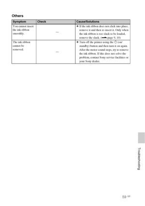 Page 5959 GB
     Troubleshooting
Others
SymptomCheckCause/Solutions
You cannot insert 
the ink ribbon 
smoothly.—cIf the ink ribbon does not click into place, 
remove it and then re-insert it. Only when 
the ink ribbon is too slack to be loaded, 
remove the slack. (.page 9, 10)
The ink ribbon 
cannot be 
removed.
—cTurn off the printer using the 1 (on/
standby) button and then turn it on again. 
After the motor sound stops, try to remove 
the ink ribbon. If this does not solve the 
problem, contact Sony...