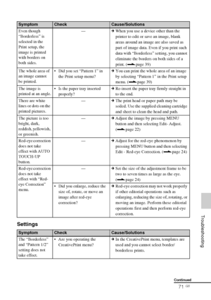 Page 71D:\Printer\DPPFP85.95 series\IM\3285420121DPPFP85.95IM_GB\3285420121\3285420121DPPFP8595IM_GB\100C08.fm
Master: Right
DPP-FP85/FP95 3-285-420-12 (1)
71 GB
     Troubleshooting
Settings
Even though 
“Borderless” is 
selected in the 
Print setup, the 
image is printed 
with borders on 
both sides. —cWhen you use a device other than the 
printer to edit or save an image, blank 
areas around an image are also saved as 
part of image data. Even if you print such 
data with “Borderless” setting, you cannot...