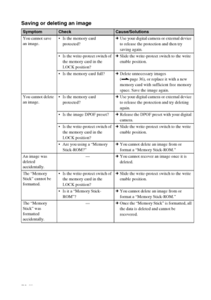 Page 72D:\Printer\DPPFP85.95 series\IM\3285420121DPPFP85.95IM_GB\3285420121\3285420121DPPFP8595IM_GB\100C08.fm
Master: Left
DPP-FP85/FP95 3-285-420-12 (1)
72 GB
Saving or deleting an image
SymptomCheckCause/Solutions
You cannot save 
an image. Is the memory card 
protected?cUse your digital camera or external device 
to release the protection and then try 
saving again.
 Is the write-protect switch of 
the memory card in the 
LOCK position?cSlide the write-protect switch to the write 
enable position.
 Is the...