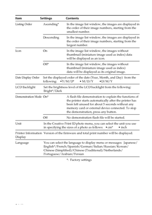 Page 3434 GB
Item      Settings            Contents
Listing OrderAscending* In the image list window, the images are displayed in
the order of their image numbers, starting from the
smallest number.
Descending In the image list window, the images are displayed in
the order of their image numbers, starting from the
largest number.
Icon On In the image list window, the images without
thumbnail (miniature image used as index) data
will be displayed as an icon.
Off* In the image list window, the images without...