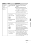 Page 5151 GB
Troubleshooting
Symptom
Some images in
the image list
are not
displayed or not
printed even if
they are
displayed.Cause/Solutions
cIf the image is displayed but cannot be
printed, the file used for printing is
damaged.
cIf there are no images stored in the
memory card or an external device, the
“No image file” message appears.
cIf an image is not compatible with DCF
(Design rule for Camera File system), it
may not be printed with the printer even
if it is displayed on the PC monitor.
cIf the mark...