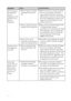 Page 5252 GB
Symptom
Some images in
the image list
are not
displayed or not
printed even if
they are
displayed.
The file name is
not displayed
correctly.
In the Edit
menu, there are
blank areas at
the top and
bottom of the
previewed
image.
Check
•Did you name or rename
an image file with your
PC?
•Did you specify the print
quantity in the image list?
•There are 8 or more
hierarchies in the memory
card or an external device.
•Did you change the file
name of the image with
your PC?
•Is the previewed image...