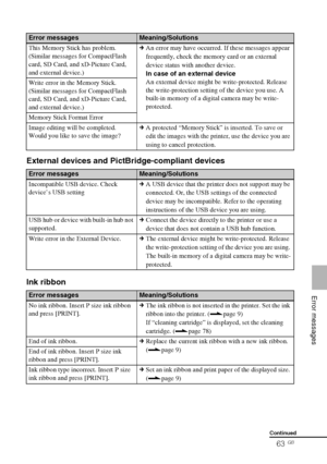 Page 63D:\Printer\DPPFP85.95 series\IM\3285420121DPPFP85.95IM_GB\3285420121\3285420121DPPFP8595IM_GB\090C07.fm
Master: Right
DPP-FP85/FP95 3-285-420-12 (1)
63 GB
   Error messages
External devices and PictBridge-compliant devices
Ink ribbon
This Memory Stick has problem.
(Similar messages for CompactFlash 
card, SD Card, and xD-Picture Card, 
and external device.)cAn error may have occurred. If these messages appear 
frequently, check the memory card or an external 
device status with another device.
In case of...