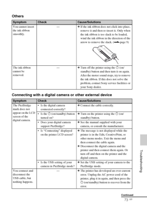 Page 73D:\Printer\DPPFP85.95 series\IM\3285420121DPPFP85.95IM_GB\3285420121\3285420121DPPFP8595IM_GB\100C08.fm
Master: Right
DPP-FP85/FP95 3-285-420-12 (1)
73 GB
     Troubleshooting
Others
Connecting with a digital camera or other external device
SymptomCheckCause/Solutions
You cannot insert 
the ink ribbon 
smoothly.—cIf the ink ribbon does not click into place, 
remove it and then re-insert it. Only when 
the ink ribbon is too slack to be loaded, 
wind the ink ribbon in the direction of the 
arrow to remove...