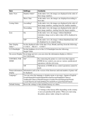 Page 4444 GB
Item Settings Contents
Index View Number Order* In the index view, the images are displayed in the order of 
their image numbers.
Shoot. Date In the index view, the images are displayed according to 
their date. 
Listing Order Ascending* In the index view, the images are displayed in the order of 
their image numbers, starting from the smallest number.
Descending In the index view, the images are displayed in the order of 
their image numbers, starting from the largest number.
Icon On In the index...