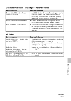 Page 6363 GB
   Error messages
External devices and PictBridge-compliant devices
Ink ribbon
Error messagesMeaning/Solutions
Incompatible USB device. Check 
device’s USB setting.cA USB device that the printer does not support may be 
connected. Or, the USB settings of the connected 
device may be incompatible. Refer to the operating 
instructions of the USB device you are using.
Do not connect any more USB hubs.cConnect the device directly to the printer or use a 
device that does not contain a USB hub...