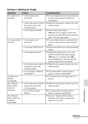 Page 7171 GB
     Troubleshooting
Saving or deleting an image
SymptomCheckCause/Solutions
You cannot save 
an image. Is the memory card 
protected?cUse your digital camera or external device 
to release the protection and then try 
saving again.
 Is the write-protect switch of 
the memory card in the 
LOCK position?cSlide the write-protect switch to the write 
enable position.
 Is the memory card full?cDelete unnecessary images 
(.page 38), or replace it with a new 
memory card with sufficient free memory...