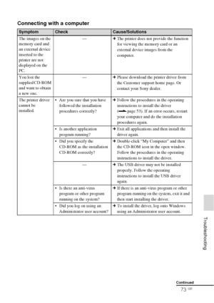 Page 7373 GB
     Troubleshooting
Connecting with a computer
SymptomCheckCause/Solutions
The images on the 
memory card and 
an external device 
inserted to the 
printer are not 
displayed on the 
PC.—cThe printer does not provide the function 
for viewing the memory card or an 
external device images from the 
computer.
You lost the 
supplied CD-ROM 
and want to obtain 
a new one.—cPlease download the printer driver from 
the Customer support home page. Or 
contact your Sony dealer.
The printer driver 
cannot...