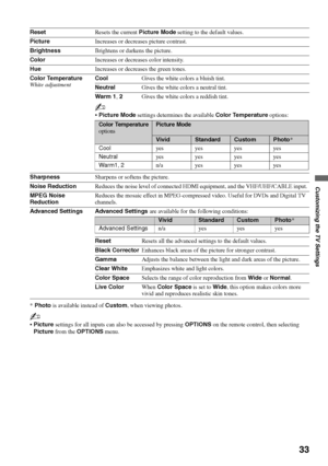 Page 3333
Customizing the TV Settings
ResetResets the current Picture Mode setting to the default values.
PictureIncreases or decreases picture contrast.
BrightnessBrightens or darkens the picture.
ColorIncreases or decreases color intensity.
HueIncreases or decreases the green tones.
Color Temperature
White adjustmentCoolGives the white colors a bluish tint.
NeutralGives the white colors a neutral tint.
Wa rm  1, 2Gives the white colors a reddish tint.
~
Picture Mode settings determines the available Color...