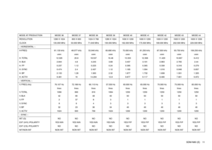 Page 11SDM-N80 (E) 11
MODE AT PRODUCTION
RESOLUTIONCLOCK– HORIZONTAL –
H-FREQ
H. TOTAL
H. BLK
H. FP
H. SYNC
H. BPH. ACTIV– VERTICAL  –
V. FREQ (Hz)
V.  T O TA L
V. BLK
V.  F P
V. SYNC
V.  B PV. ACTIV– SYNC –
INT (G)
EXT (H/V) /POLARITY
EXT (CS) /POLARITY
NIT/NON INT
MODE 36 MODE 37 MODE 38 MODE 39 MODE 40 MODE 41 MODE 42 MODE 43 MODE 44
1280 X 1024 800 X 600 1024 X 768 1280 X 1024 1600 X 1200 1600 X 1200 1600 X 1200 1600 X 1200 1600 X 1200135.000 MHz 50.000 MHz 71.640 MHz 100.000 MHz 162.000 MHz 175.500 MHz...